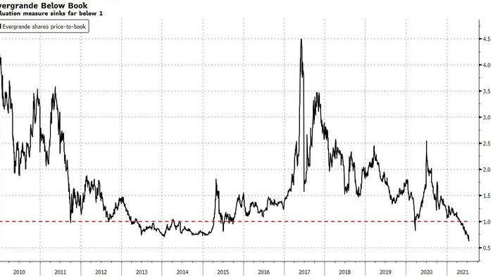 Evergrande Stock Sinks Below Liquidation Level | ZubuBrothers